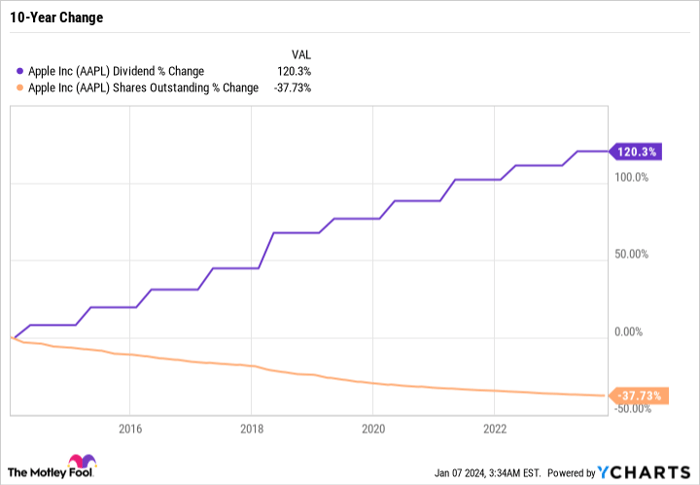 AAPL Dividend Chart