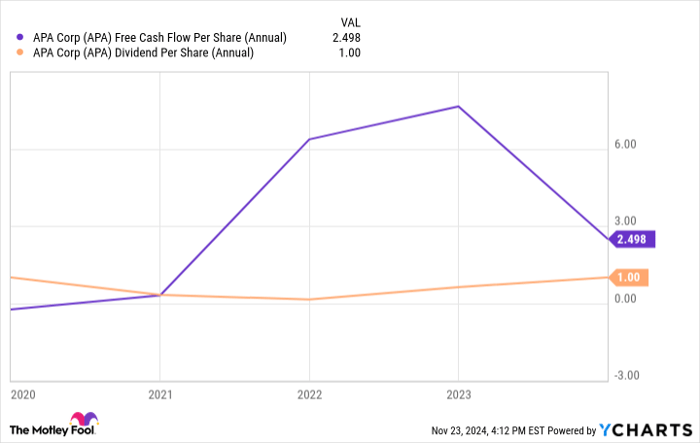 APA Free Cash Flow Per Share (Annual) Chart