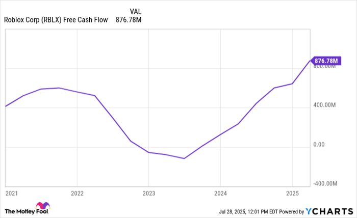 RBLX Free Cash Flow Chart
