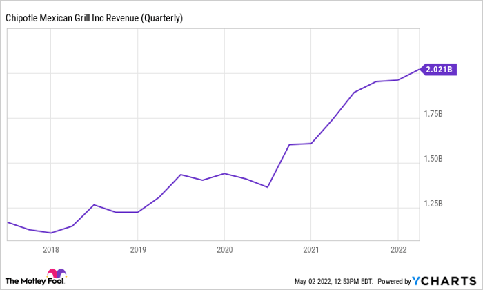 CMG Revenue (Quarterly) Chart