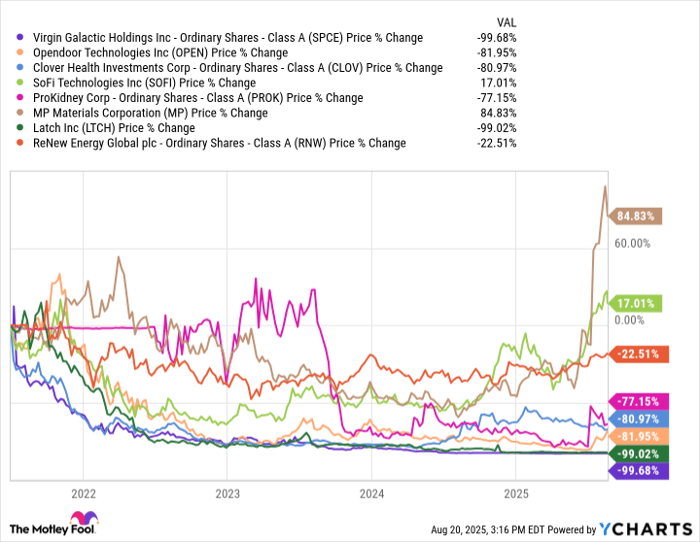 SPCE Chart