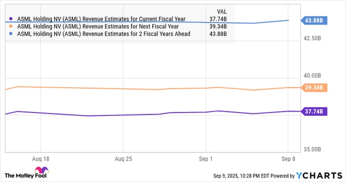 ASML Revenue Estimates for Current Fiscal Year Chart