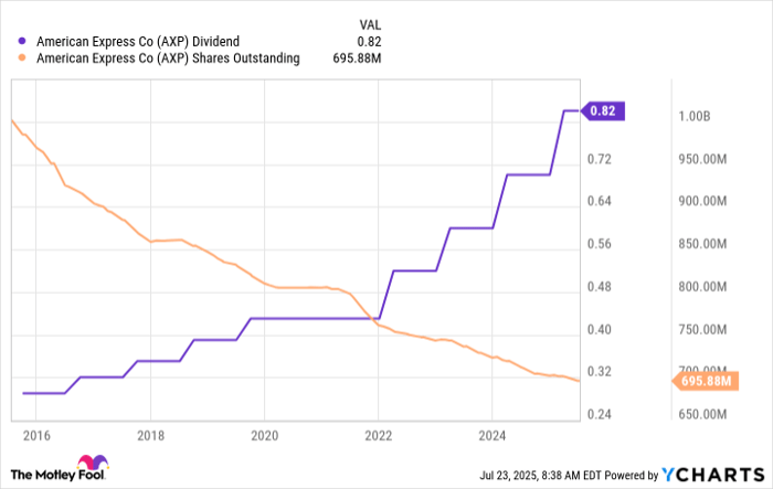 AXP Dividend Chart