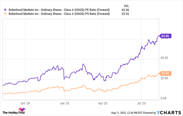 HOOD PE Ratio (Forward) Chart
