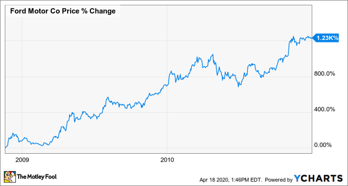 Ford stock price today per deals share