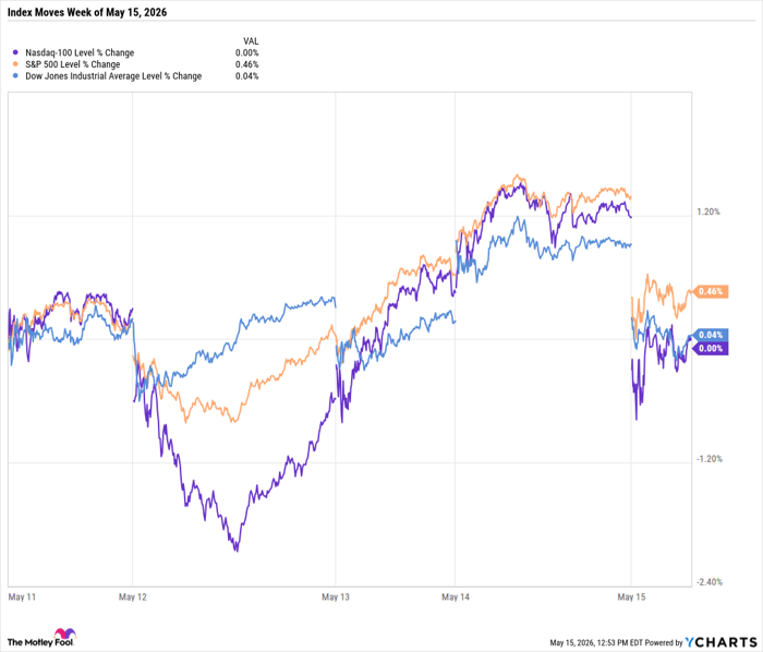 ^NDX Chart