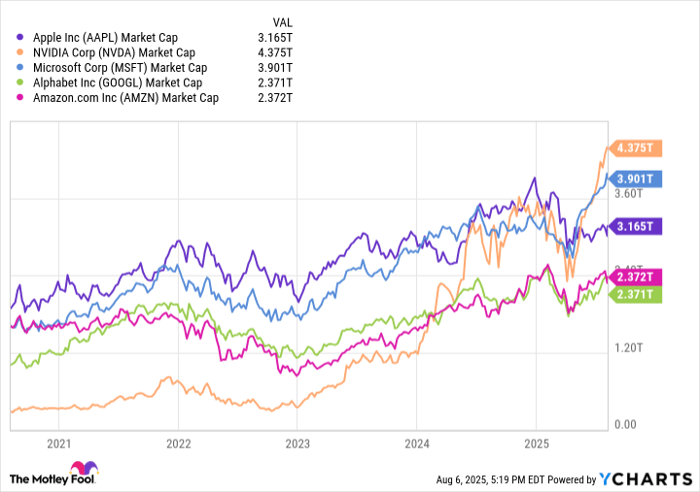 AAPL Market Cap Chart