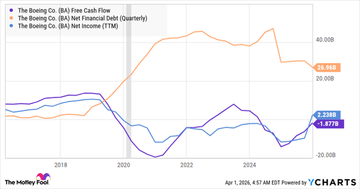 BA Free Cash Flow Chart