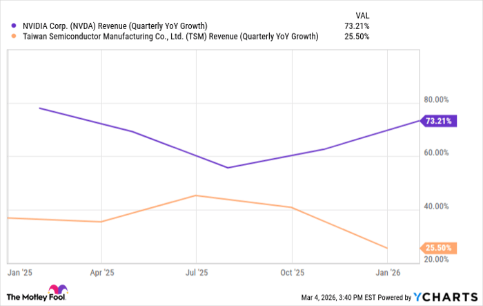 NVDA Revenue (Quarterly YoY Growth) Chart
