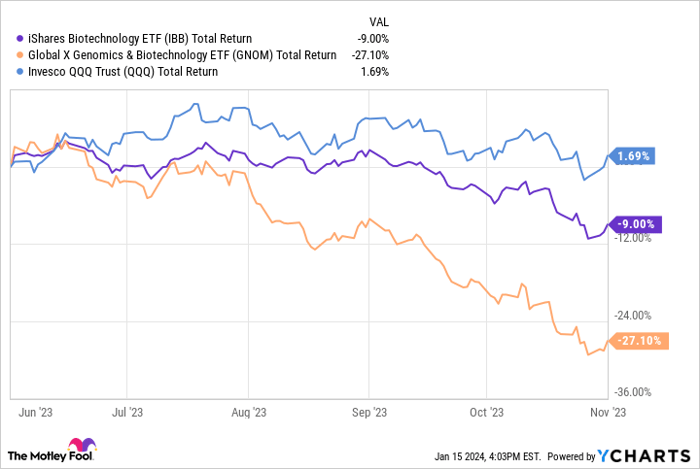 IBB Total Return Level Chart