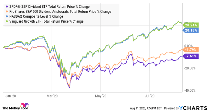 Is Dividend Investing Dead Nasdaq