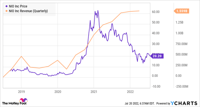 NIO Chart