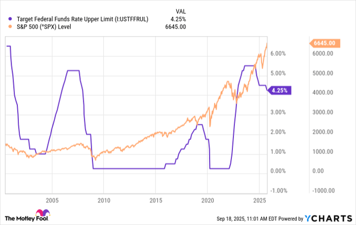 Target Federal Funds Rate Upper Limit Chart