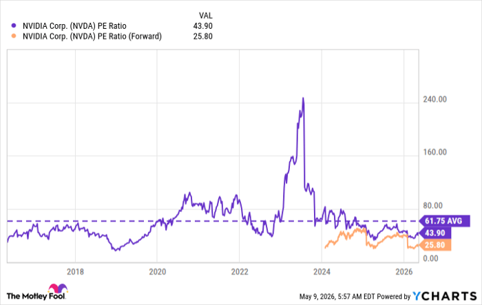 NVDA PE Ratio Chart