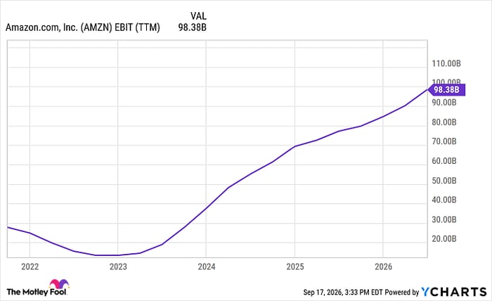 AMZN EBIT (TTM) Chart