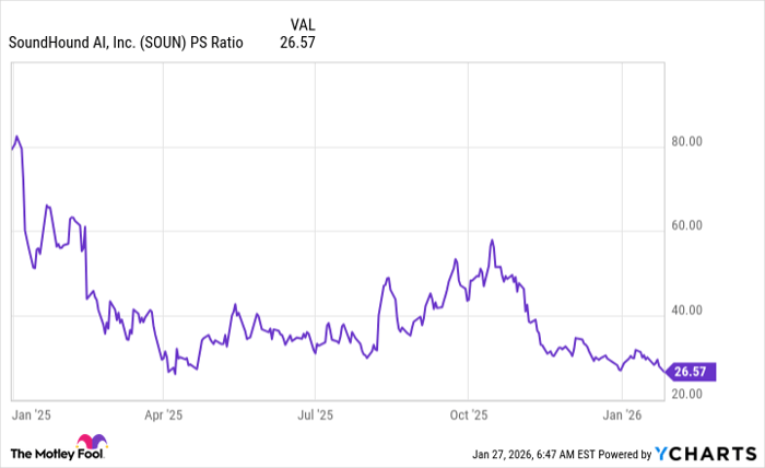 SOUN PS Ratio Chart