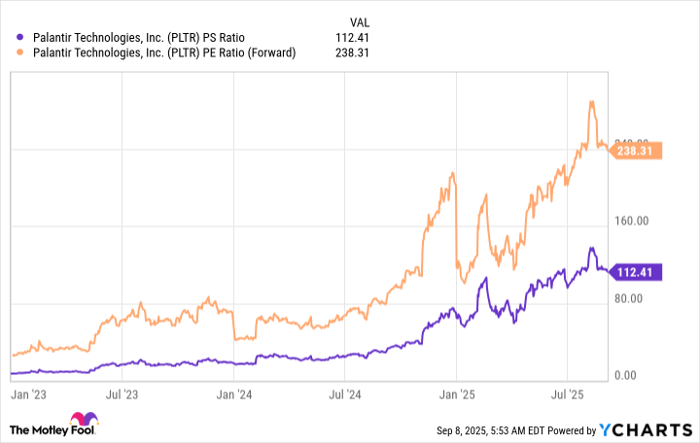 PLTR PS Ratio Chart