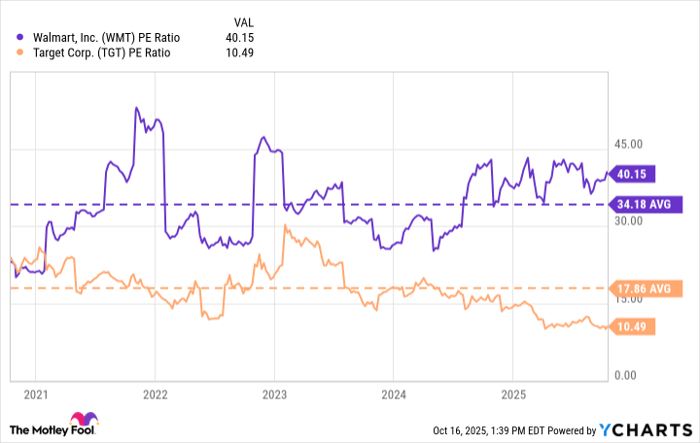WMT PE Ratio Chart
