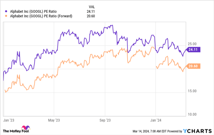 GOOGL PE Ratio Chart