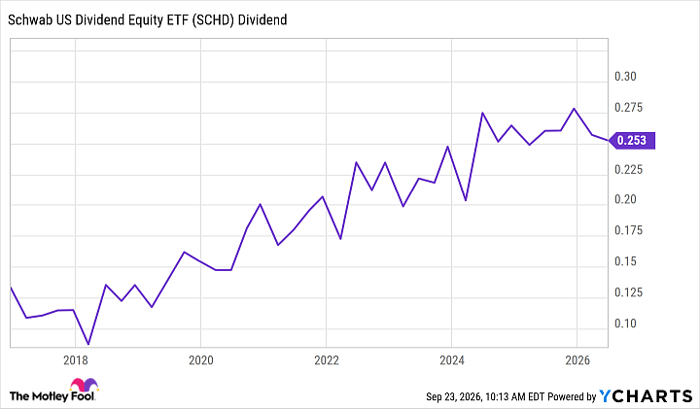 SCHD Dividend Chart