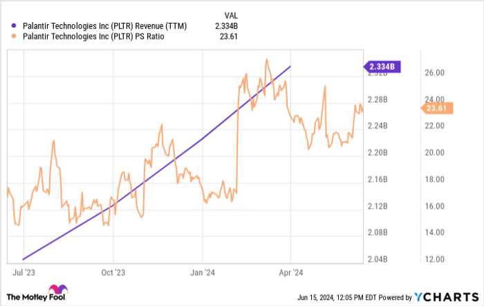 PLTR Revenue (TTM) Chart