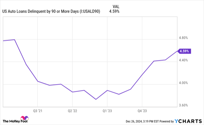US Auto Loans Delinquent by 90 or More Days Chart