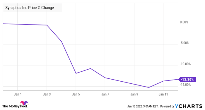 Nasdaq Holiday Schedule 2022 This Potential Metaverse Winner Is Down 13% In 2022, And It Is A Screaming  Buy | Nasdaq