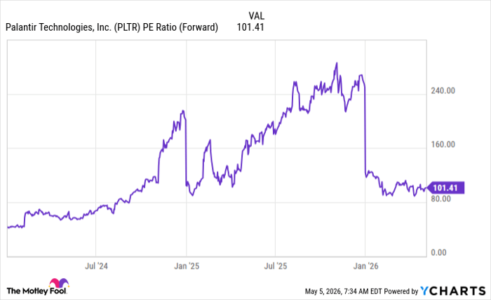 PLTR PE Ratio (Forward) Chart