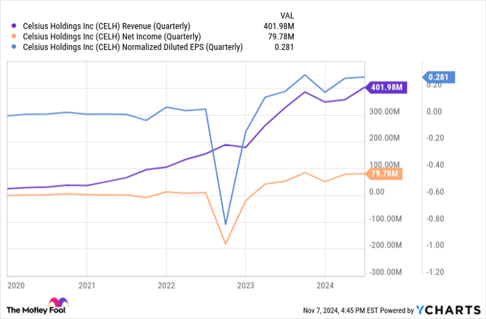 CELH Revenue (Quarterly) Chart