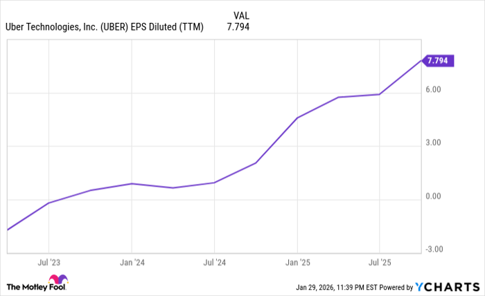 UBER EPS Diluted (TTM) Chart