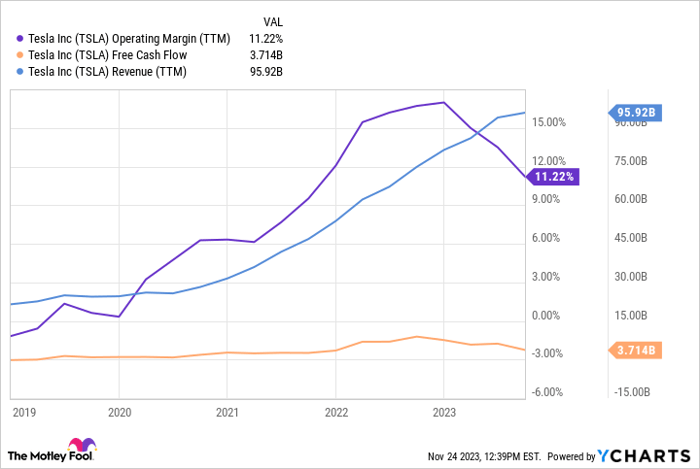 TSLA Operating Margin (TTM) Chart