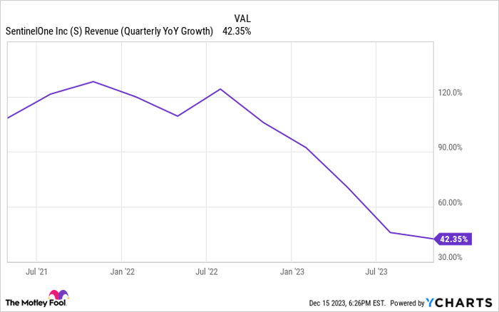 S Revenue (Quarterly YoY Growth) Chart