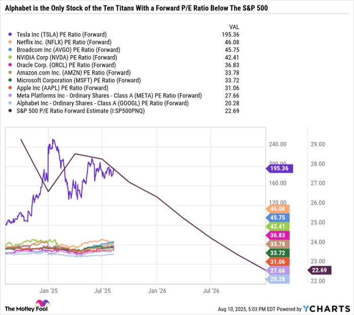 TSLA PE Ratio (Forward) Chart