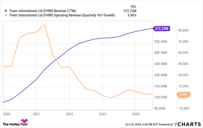 FVRR Revenue (TTM) Chart