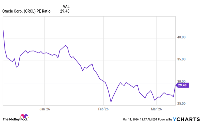 ORCL PE Ratio Chart