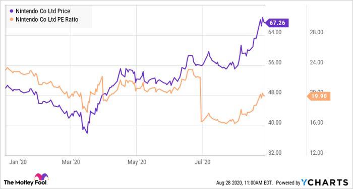 3 Reasons Nintendo Has More Room to Climb | Nasdaq