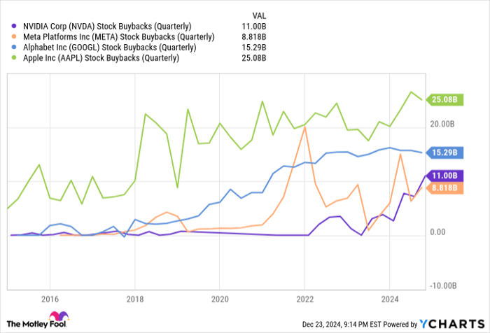 NVDA Stock Buybacks (Quarterly) Chart