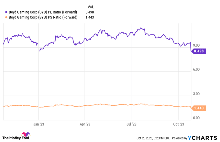 BYD PE Ratio (Forward) Chart