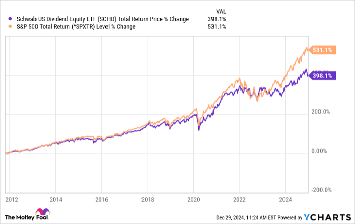 SCHD Total Return Price Chart