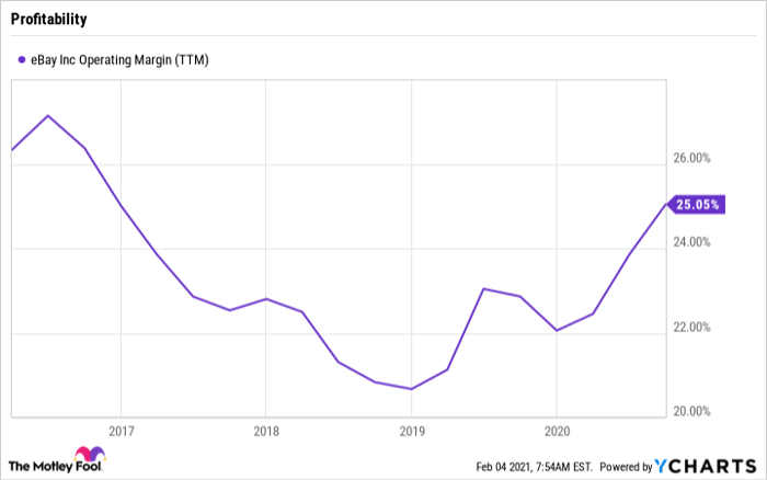 EBAY Operating Margin (TTM) Chart