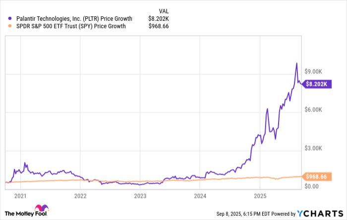 PLTR Chart