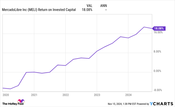 MELI Return on Invested Capital Chart