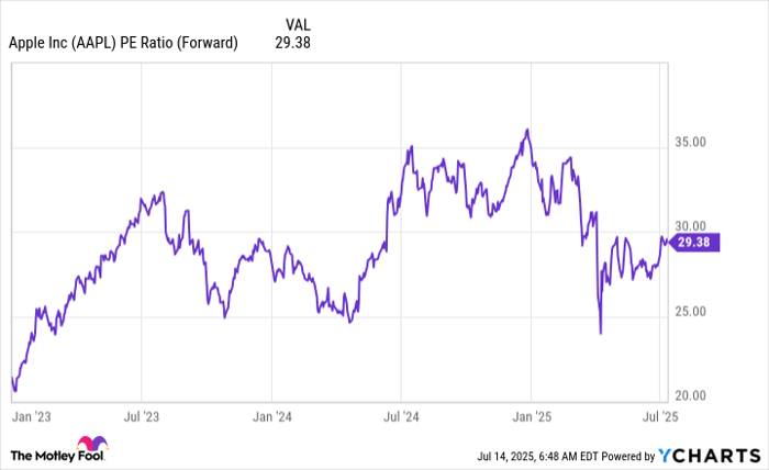 AAPL PE Ratio (Forward) Chart