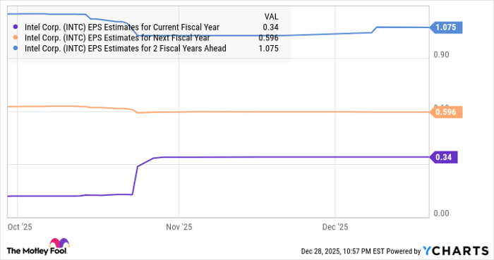 INTC EPS Estimates for Current Fiscal Year Chart