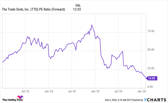 TTD PE Ratio (Forward) Chart