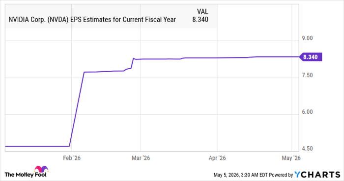 NVDA EPS Estimates for Current Fiscal Year Chart