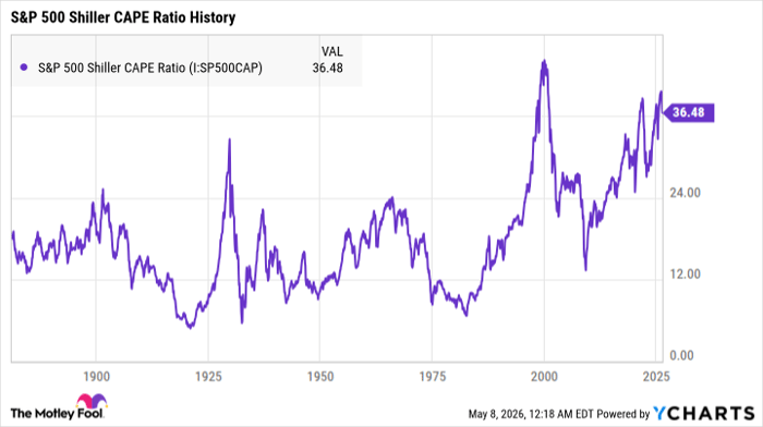 S&P 500 Shiller CAPE Ratio Chart