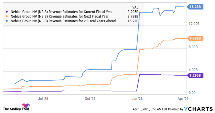 NBIS Revenue Estimates for Current Fiscal Year Chart
