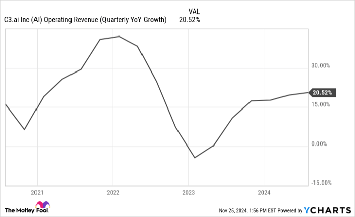 AI Operating Revenue (Quarterly YoY Growth) Chart