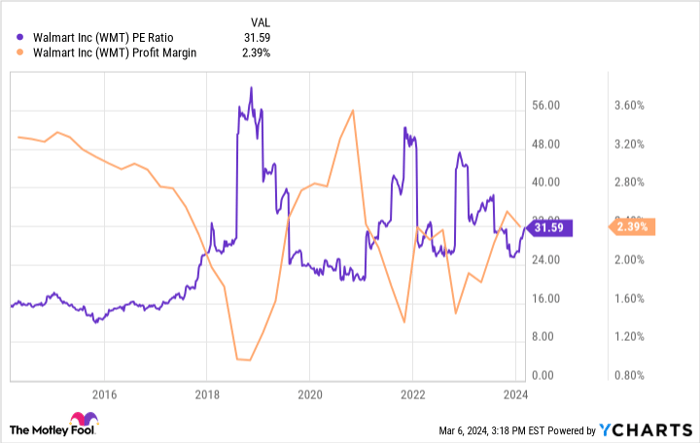WMT PE Ratio Chart